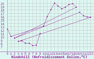 Courbe du refroidissement olien pour Mcon (71)