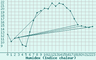 Courbe de l'humidex pour Marienberg