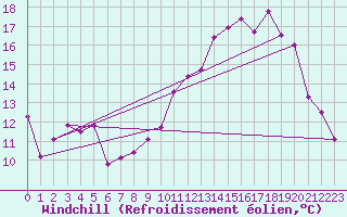 Courbe du refroidissement olien pour Chlons-en-Champagne (51)