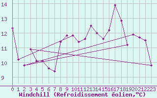 Courbe du refroidissement olien pour Saint-Czaire-sur-Siagne (06)