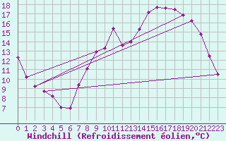 Courbe du refroidissement olien pour Radinghem (62)