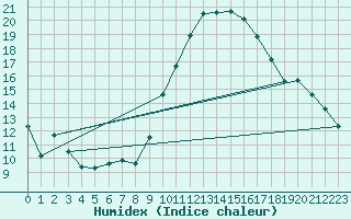 Courbe de l'humidex pour Zumarraga-Urzabaleta