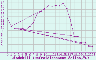 Courbe du refroidissement olien pour Salen-Reutenen