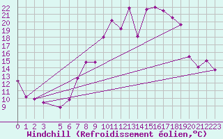 Courbe du refroidissement olien pour Cazalla de la Sierra