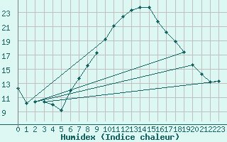 Courbe de l'humidex pour Talarn