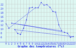 Courbe de tempratures pour Ebnat-Kappel