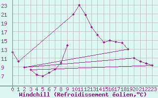 Courbe du refroidissement olien pour Salines (And)