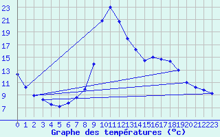 Courbe de tempratures pour Salines (And)