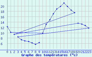 Courbe de tempratures pour Cernay (86)