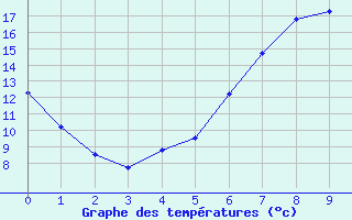 Courbe de tempratures pour Ebrach