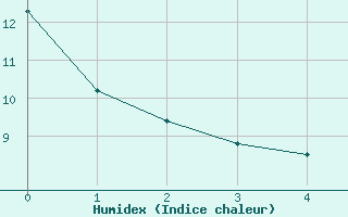 Courbe de l'humidex pour Pontorson (50)