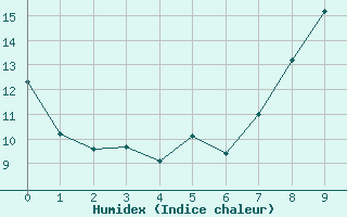 Courbe de l'humidex pour Aubigny-sur-Nre (18)
