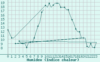 Courbe de l'humidex pour Alghero