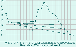 Courbe de l'humidex pour Ticheville - Le Bocage (61)