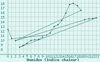 Courbe de l'humidex pour Coulommes-et-Marqueny (08)