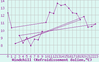 Courbe du refroidissement olien pour Castres-Nord (81)