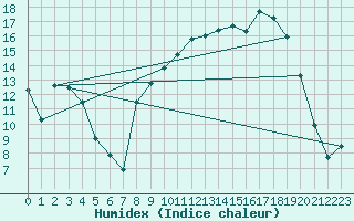 Courbe de l'humidex pour Chamonix-Mont-Blanc (74)