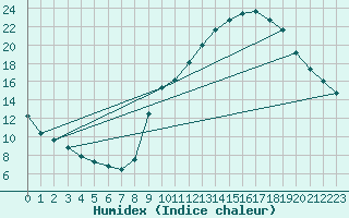 Courbe de l'humidex pour La Poblachuela (Esp)