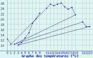 Courbe de tempratures pour Flisa Ii