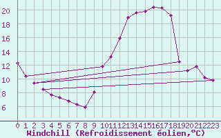 Courbe du refroidissement olien pour Eygliers (05)