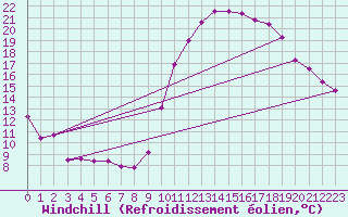 Courbe du refroidissement olien pour Rochefort Saint-Agnant (17)