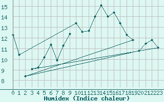 Courbe de l'humidex pour Nyon-Changins (Sw)