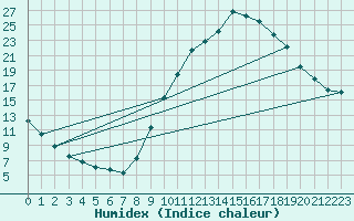 Courbe de l'humidex pour Thoiras (30)