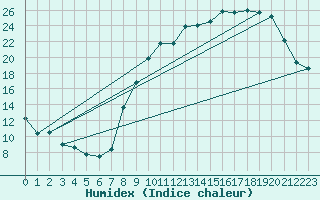 Courbe de l'humidex pour Nancy - Essey (54)