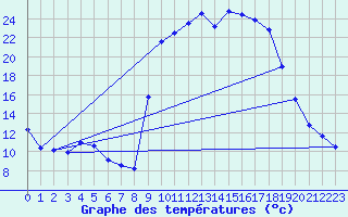 Courbe de tempratures pour Figari (2A)