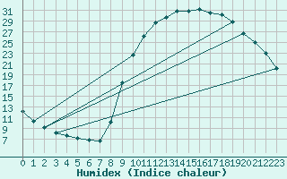 Courbe de l'humidex pour Douelle (46)