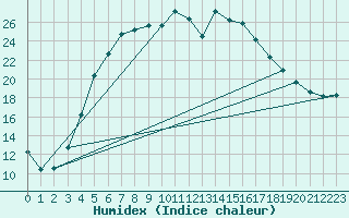 Courbe de l'humidex pour Tartu