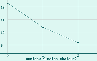 Courbe de l'humidex pour Ellwangen-Rindelbach