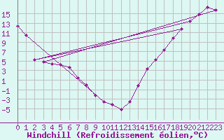 Courbe du refroidissement olien pour Yellow Grass North
