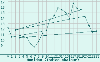 Courbe de l'humidex pour Tarbes (65)