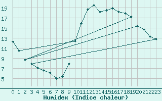 Courbe de l'humidex pour Montret (71)