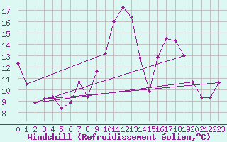 Courbe du refroidissement olien pour Guadalajara