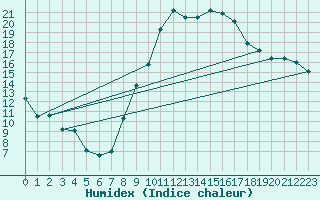 Courbe de l'humidex pour Montpellier (34)