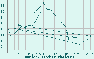 Courbe de l'humidex pour Marienberg