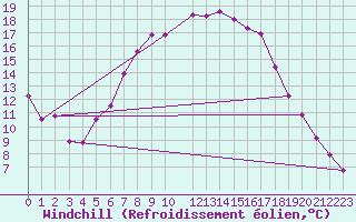 Courbe du refroidissement olien pour Kilsbergen-Suttarboda