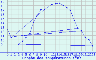 Courbe de tempratures pour Kilsbergen-Suttarboda