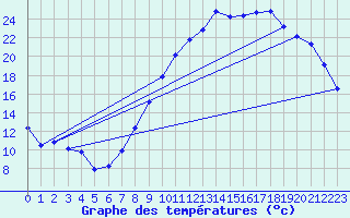 Courbe de tempratures pour Chivres (Be)