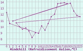 Courbe du refroidissement olien pour Toussus-le-Noble (78)