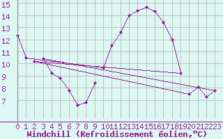 Courbe du refroidissement olien pour Toledo