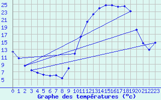 Courbe de tempratures pour Lhospitalet (46)