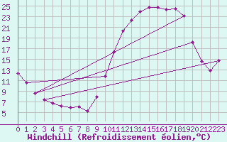 Courbe du refroidissement olien pour Lhospitalet (46)