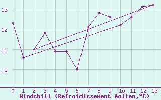 Courbe du refroidissement olien pour Gschenen