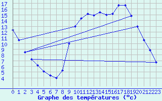 Courbe de tempratures pour Ham-sur-Meuse (08)