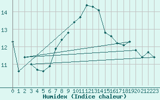 Courbe de l'humidex pour Gurteen