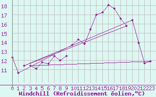 Courbe du refroidissement olien pour Royan-Mdis (17)