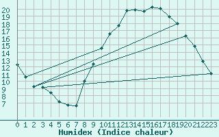 Courbe de l'humidex pour Embrun (05)